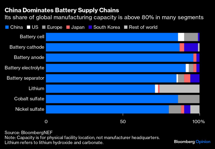 Китай доминира във веригата на доставки за батерии. Графика: Bloomberg