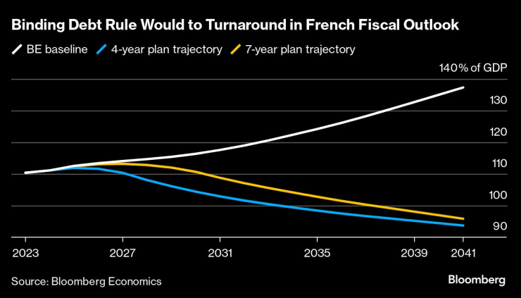 Задължително правило за дълга ще преобърне перспективите за фискалното положение във Франция. Графика: Bloomberg LP