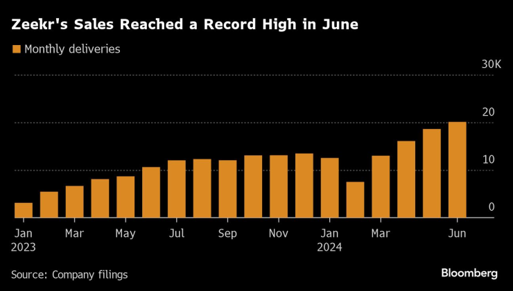 Продажбите на Zeekr отчитат рекорд през юни. Графика: Bloomberg