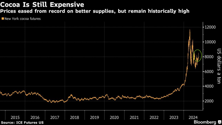 Какаото остава скъпо. Графика: Bloomberg LP