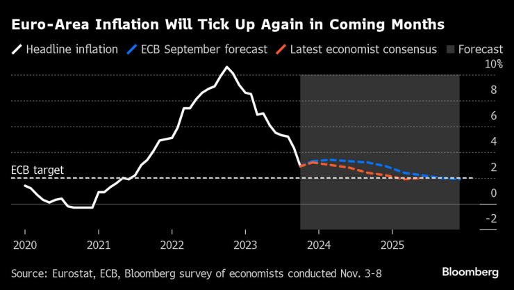 Инфлацията в еврозоната вероятно ще се ускори през следващите месеци. Графика: Bloomberg