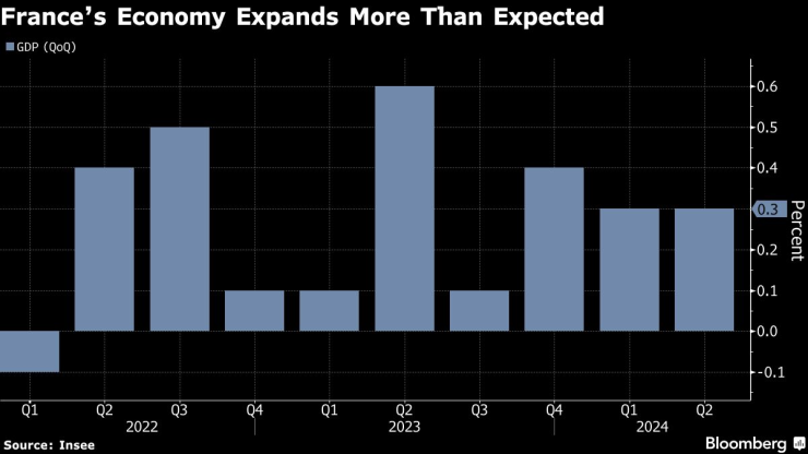 Икономиката на Франция се разширява повече от очакваното. Изображение: Bloomberg