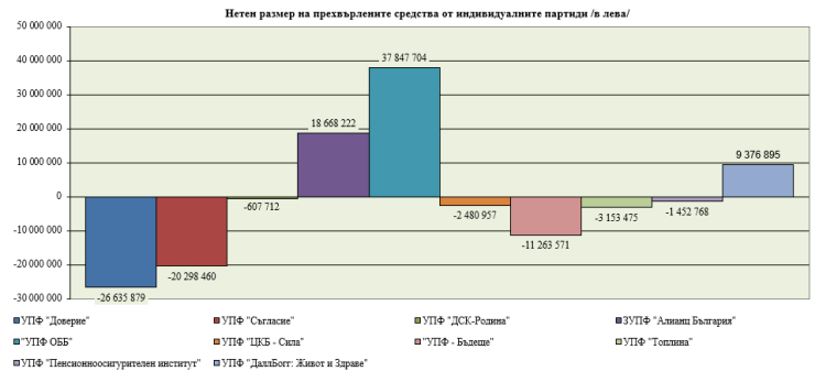 Източник: КФН