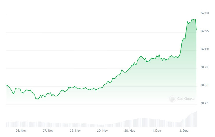 Цената на рипъла през последната седмица. Графика: CoinGecko