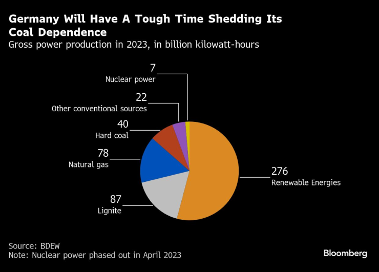 Германия трудно ще успее да загърби напълно въглищата през следващите няколко години. Графика: Bloomberg
