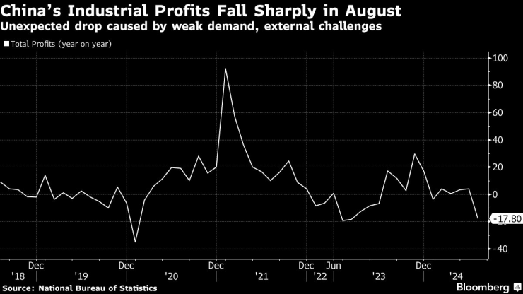 Промишлените печалби в Китай спадат рязко през август. Изображение: Bloomberg