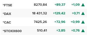 Основните европейски борсови индекси в края на редовната търговия на 9 септември.