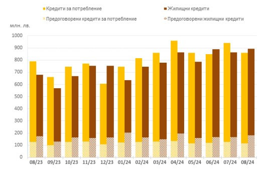 Източник: БНБ