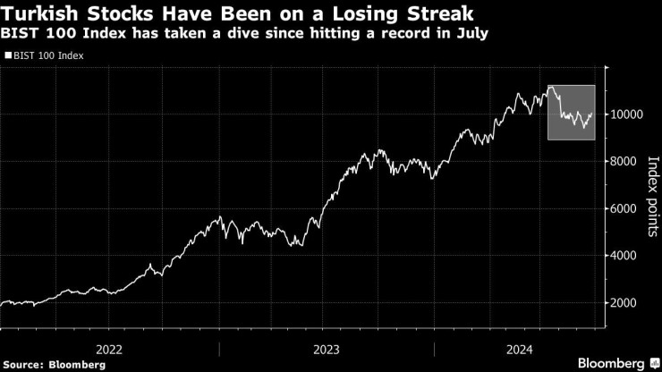 Графика: Bloomberg