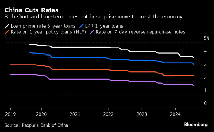 Китайската централна банка намали лихвените проценти. Изображение: Bloomberg