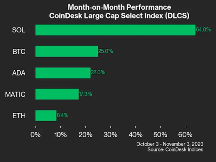 Месечно представяне на някои криптовалути. Графика: CoinDesk Indices/CoinDesk