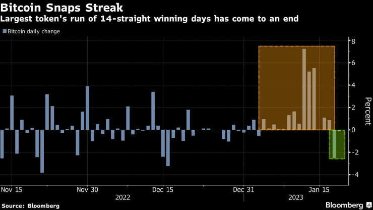 14-дневната серия на ръстове на биткойна приключи. Графика Bloomberg