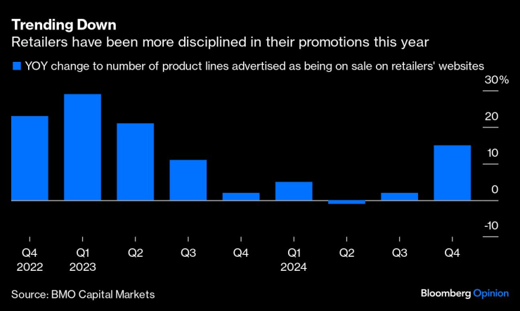 Търговците на дребно са по-дисциплинирани в промоционалната си дейност тази година. Графика: Bloomberg LP