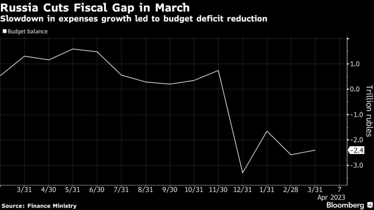 Русия намалява фискалната дупка през март. Графика: Bloomberg