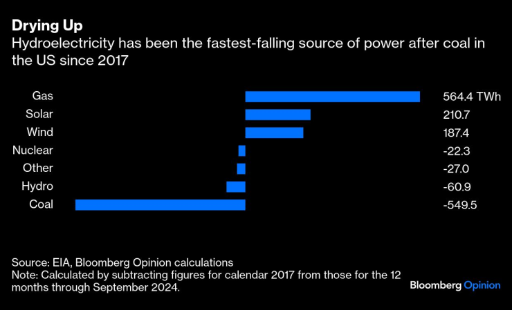 Хидроенергетиката е най-бързо намаляващият източник на енергия след въглищата в САЩ от 2017 г. насам. Изображение: Bloomberg