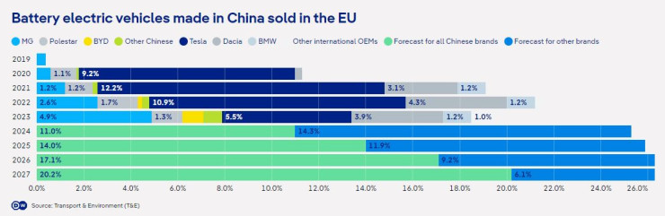 Продажби на произведени в Китай електромобили в Европа. Графика: DW