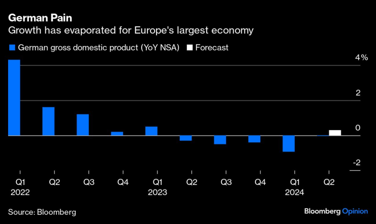 Растежът в най-голямата икономика в Европа се изпари. Графика: Bloomberg LP