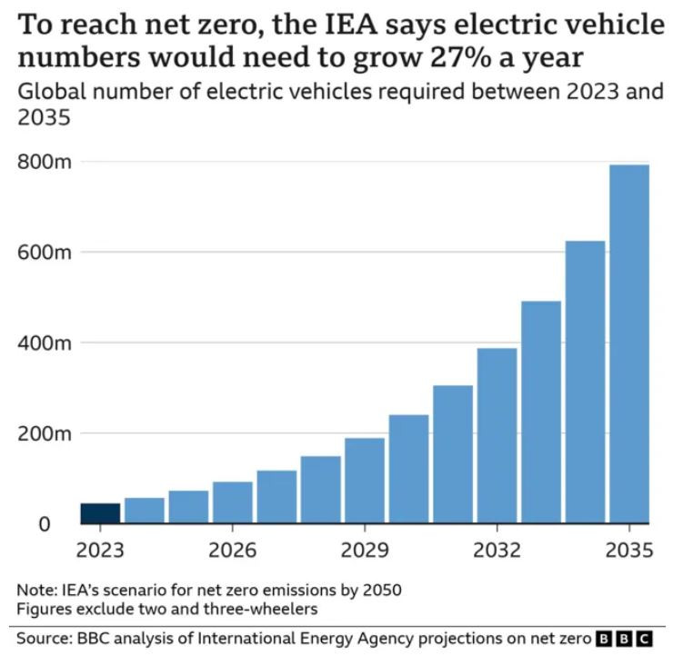 Постигането на въглеродна неутралност изисква годишен ръст на продажбите на електромобили от 27 на сто. Графика: МАЕ