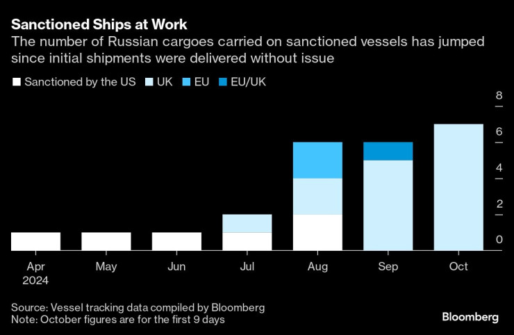 Графика: Bloomberg