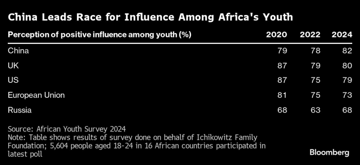 Китай води в надпреварата за влияние сред младите хора в Африка. Графика: Bloomberg LP