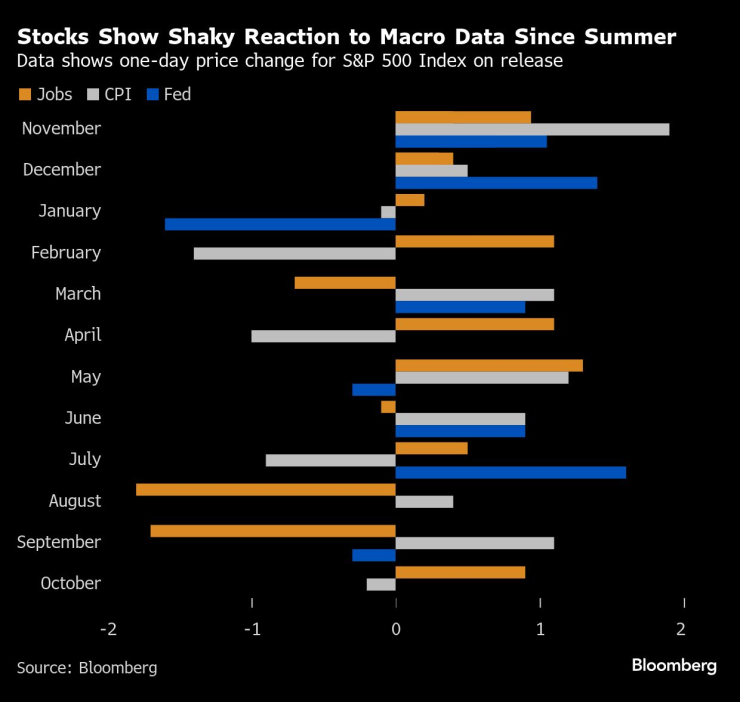 Акциите реагират колебливо на макроикономическите данни от лятото насам. Изображение: Bloomberg