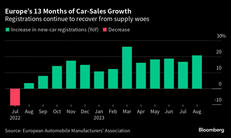 Европейският пазар отчита 13 поредни месеца на растеж на продажбите на нови коли. Източник: Bloomberg/ACEA