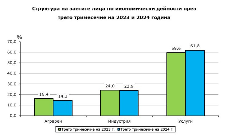 Данни: НСИ