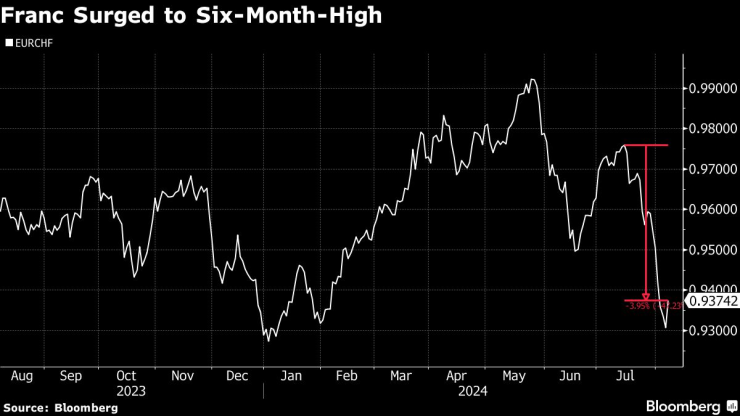 Франкът се покачи до шестмесечен връх. Изображение: Bloomberg