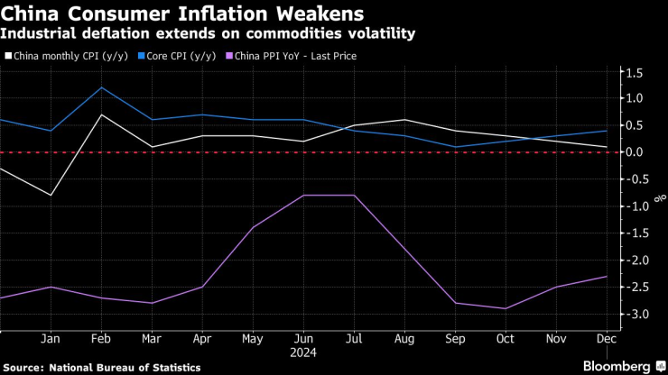 Потребителската инфлация в Китай отслабва. Изображение: Bloomberg