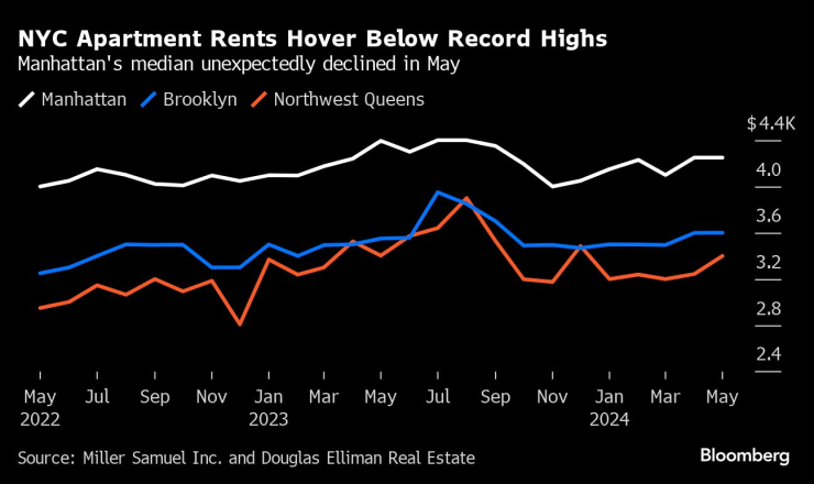 Наемите на апартаменти в Ню Йорк са малко под рекордния връх. Графика: Bloomberg LP