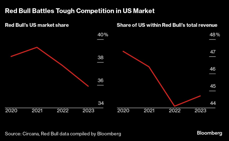 Red Bull среща конкуренция на американския пазар. Графика: Bloomberg