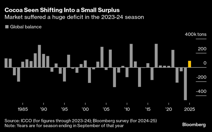 Какаото се насочва към малък излишък. Графика: Bloomberg LP