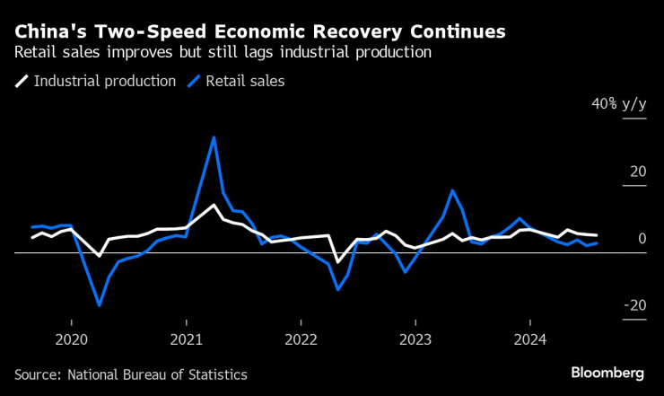 Икономическото възстановяване на Китай на две скорости продължава. Изображение: Bloomberg