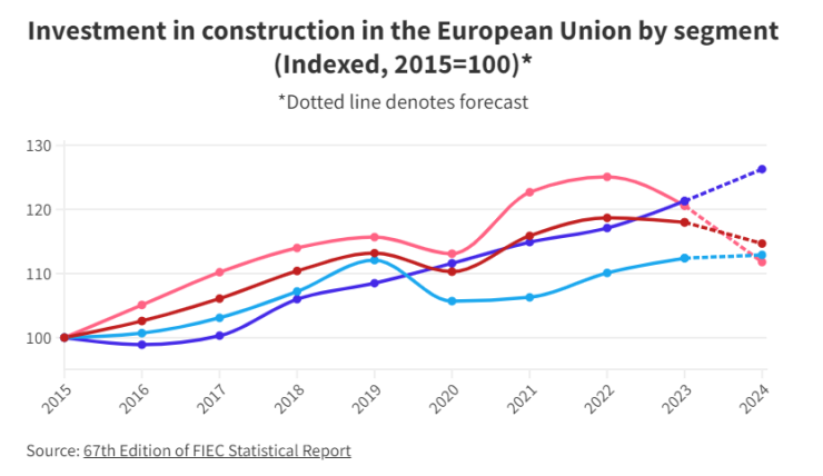 Инвестиции в строителство в ЕС по сегменти. Графика: FIEC