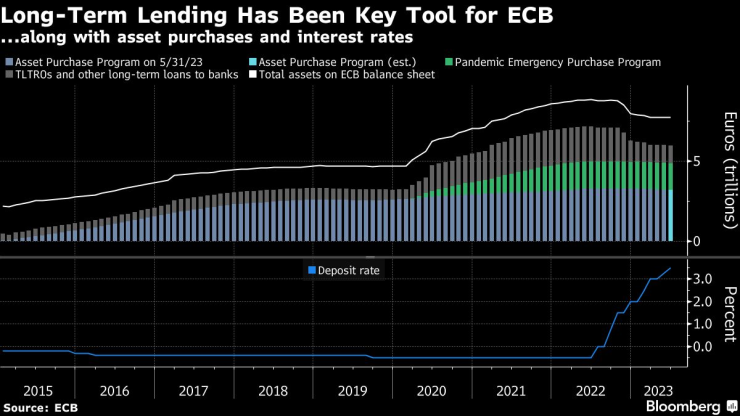 Дългосрочното кредитиране е ключов компонент в политиката на ЕЦБ. Източник: ЕЦБ
