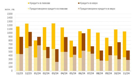 Източник: БНБ