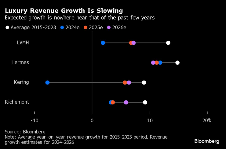 Очакваният ръст на приходите се забавя. Графика: Bloomberg