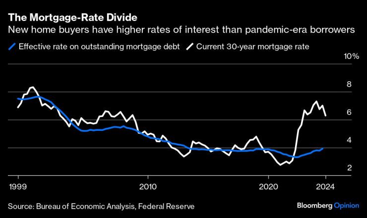 Новите купувачи на жилища имат по-високи лихвени проценти от кредитополучателите от времето на пандемията. Графика: Bloomberg LP