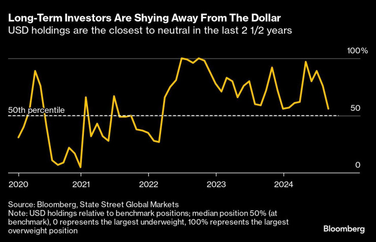 Графика: Bloomberg