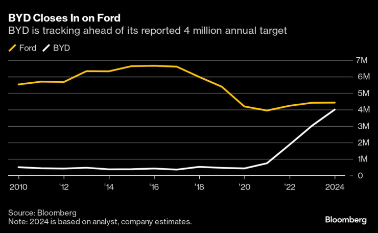 BYD настига Ford при доставките. Графика: Bloomberg