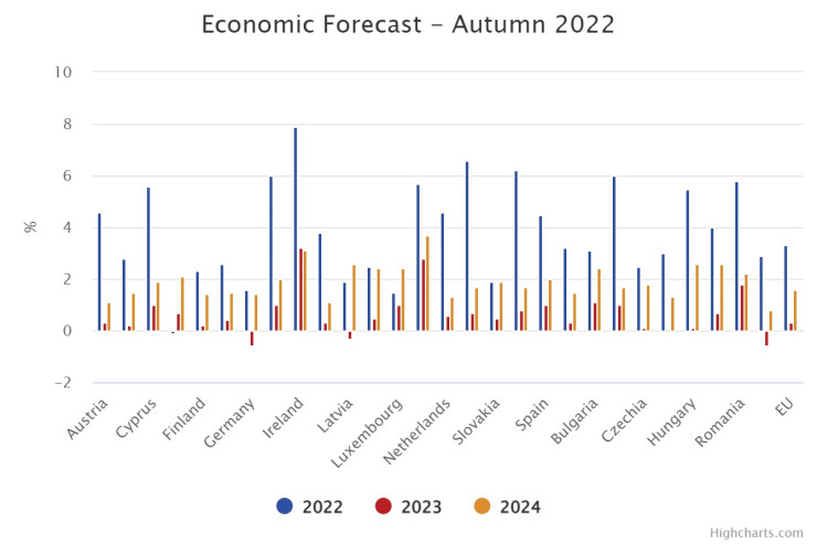 Есенна икономическа прогноза на Европейската комисия. Графика: Европейска комисия