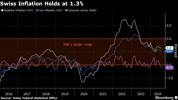 Инфлацията в Швейцария се задържа на ниво от 1,3%. Изображение: Bloomberg