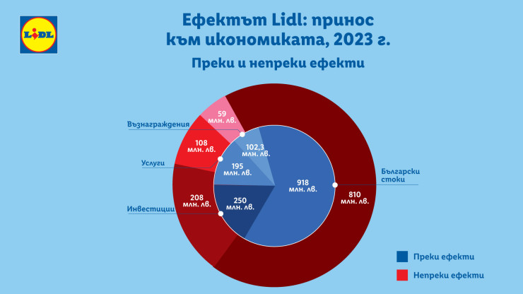 Източник: Лидл България