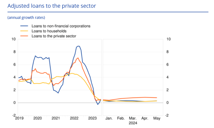 Коригирани заеми за частния сектор. Изображение: ЕЦБ