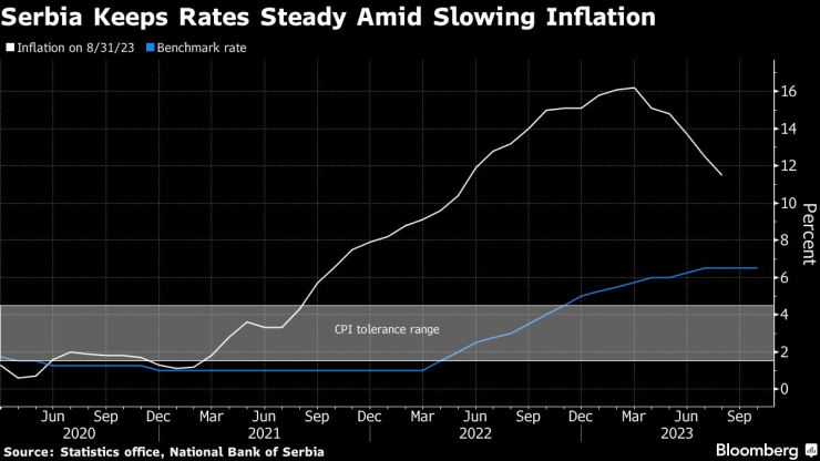 Сръбската централна банка запази лихвите си непроменени на фона на забавящата се инфлация. Графика: Bloomberg