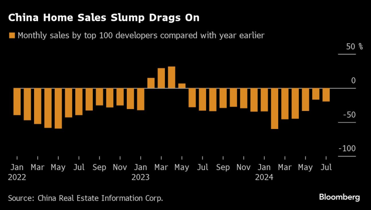 Продажбите на жилища в Китай продължават. Графика: Bloomberg LP
