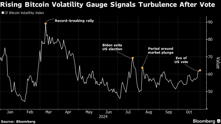 Индексът на CF Benchmarks Ltd. за биткойн волатилността. Графика: Bloomberg LP