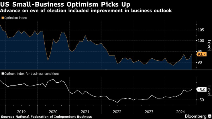 Оптимизмът на малкия бизнес в САЩ се повишава. Изображение: Bloomberg