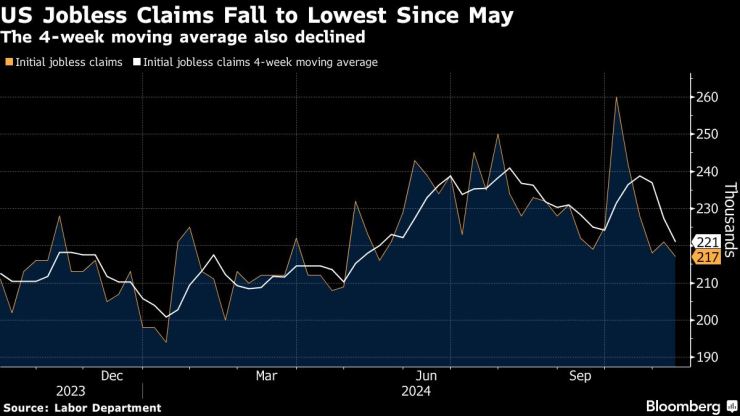 Броят на молбите за безработица в САЩ пада до най-ниското си ниво от май насам. Графика: Bloomberg