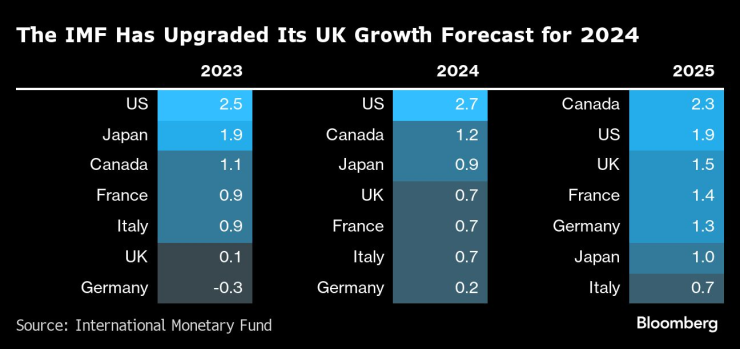 МВФ повиши насоките си за британската икономика през 2024 г. Графика: Bloomberg